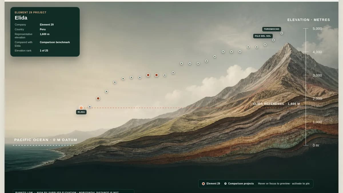 Element 29 interactive elevation explorer showing Elida and comparison-project markers over a Pacific-to-Andes cross-section