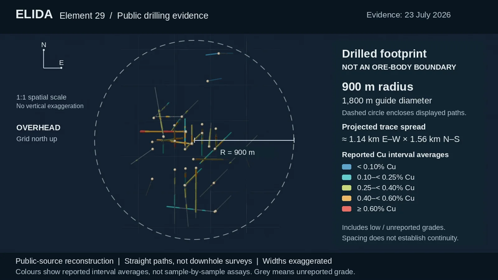 Overhead reconstructed Elida drill paths inside a 900 m radius guide, explicitly labelled not an ore-body boundary